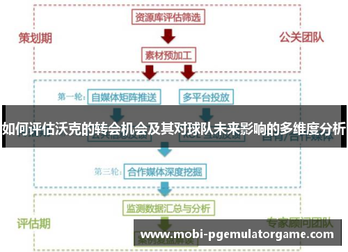 如何评估沃克的转会机会及其对球队未来影响的多维度分析